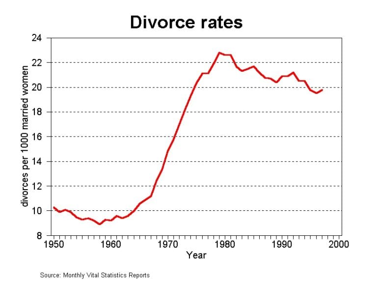 Corona Virus Increases Global Divorce Rate
